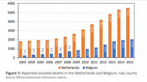 Gráfico que demuestra el aumento de las muertes por Eutanasia en Bélgica y Holanda desde la legalización.